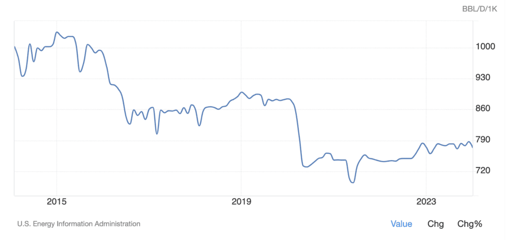 Colombia Crude Oil Production graphic colombia crude oil production
